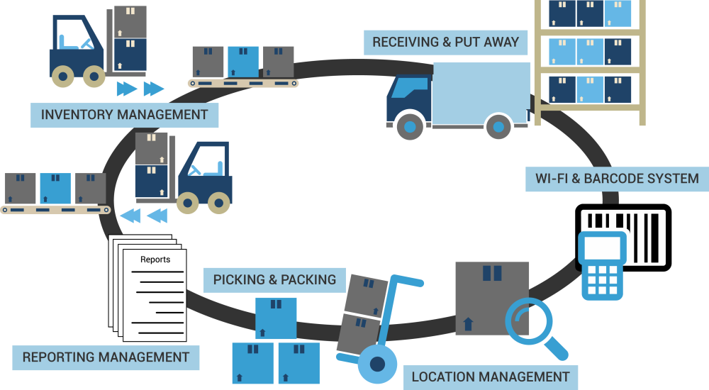 Warehouse Management System